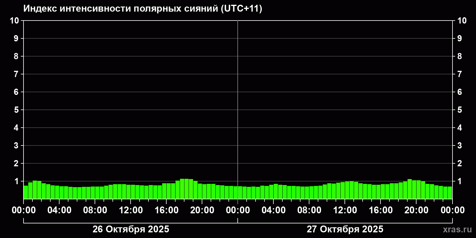 Полярные сияния за последние 2 суток