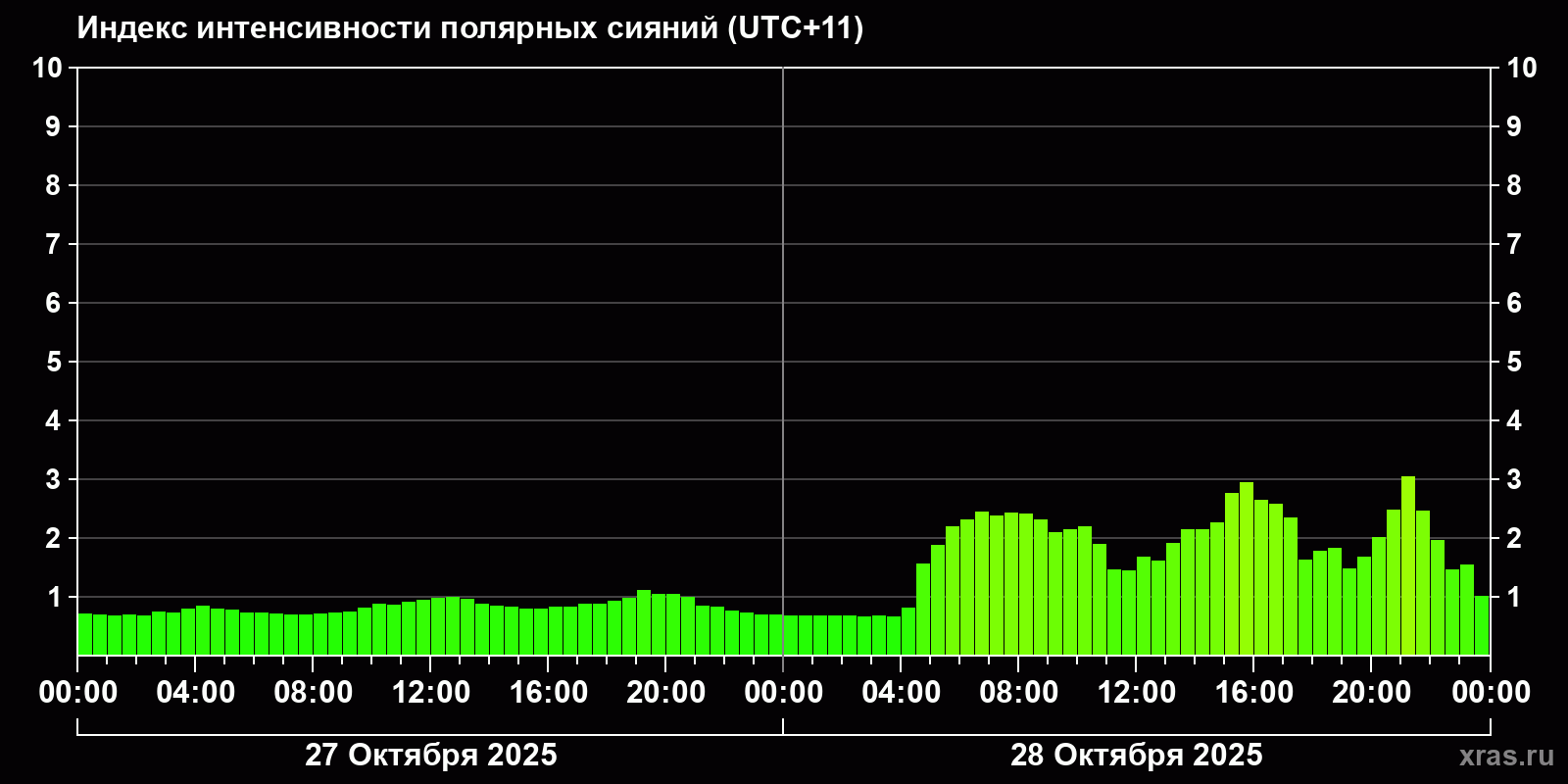Полярные сияния за последние 2 суток