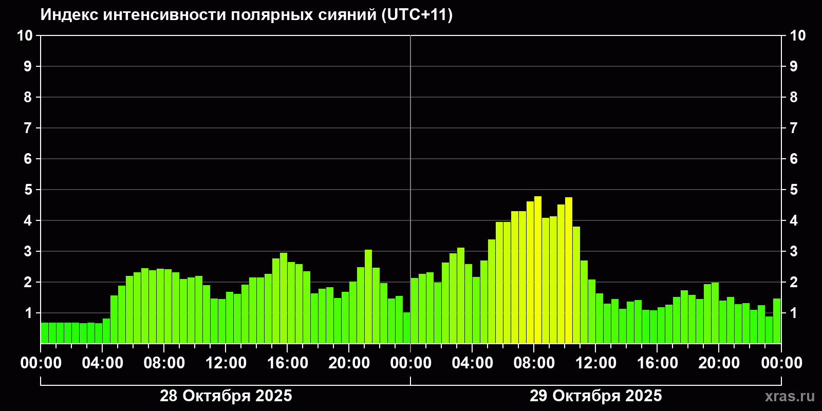 Полярные сияния за последние 2 суток