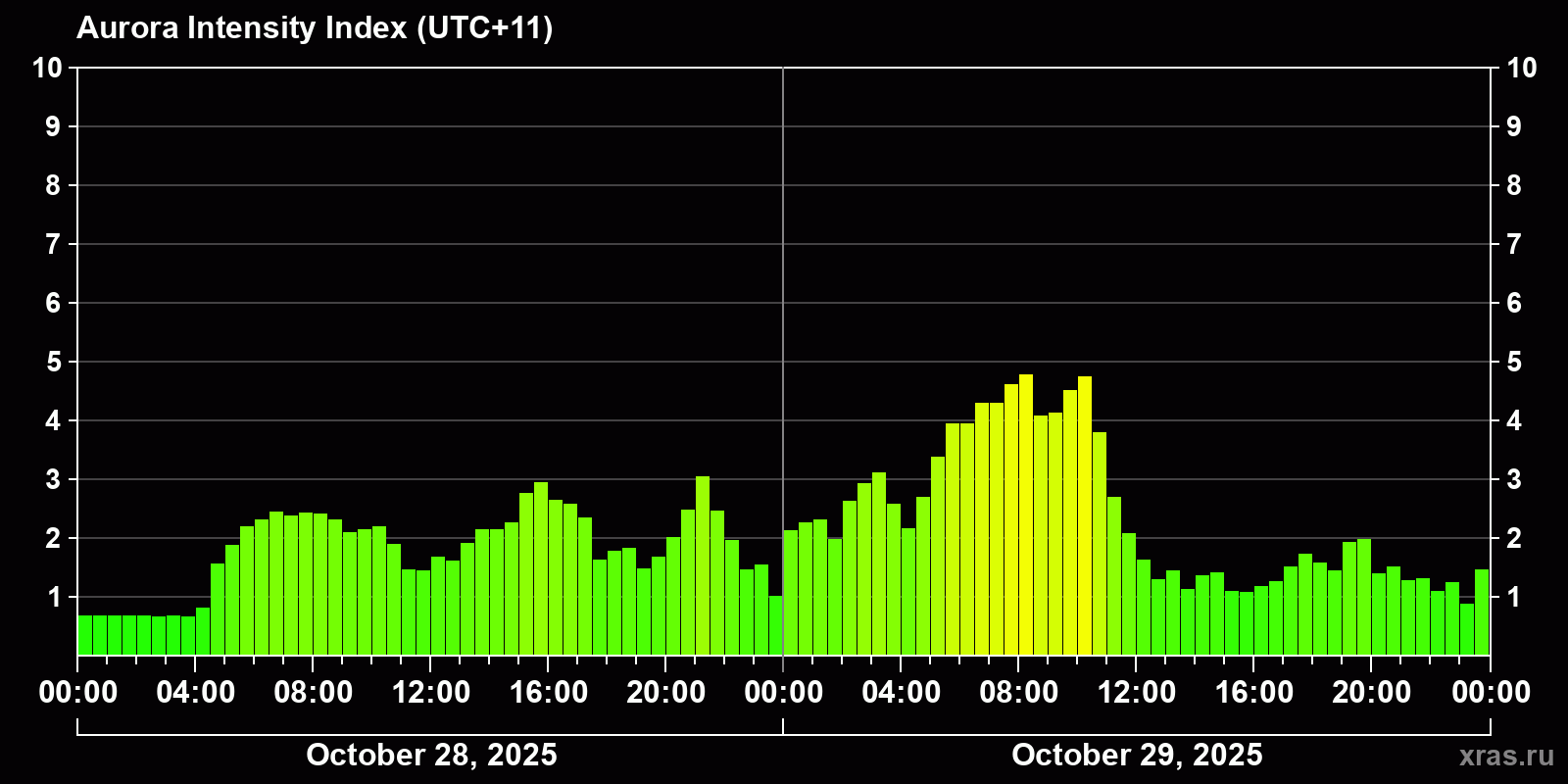 Polar auroras over the past 2 days