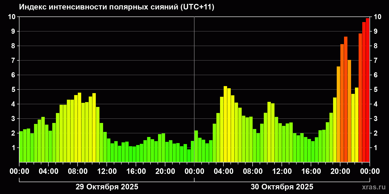 Полярные сияния за последние 2 суток