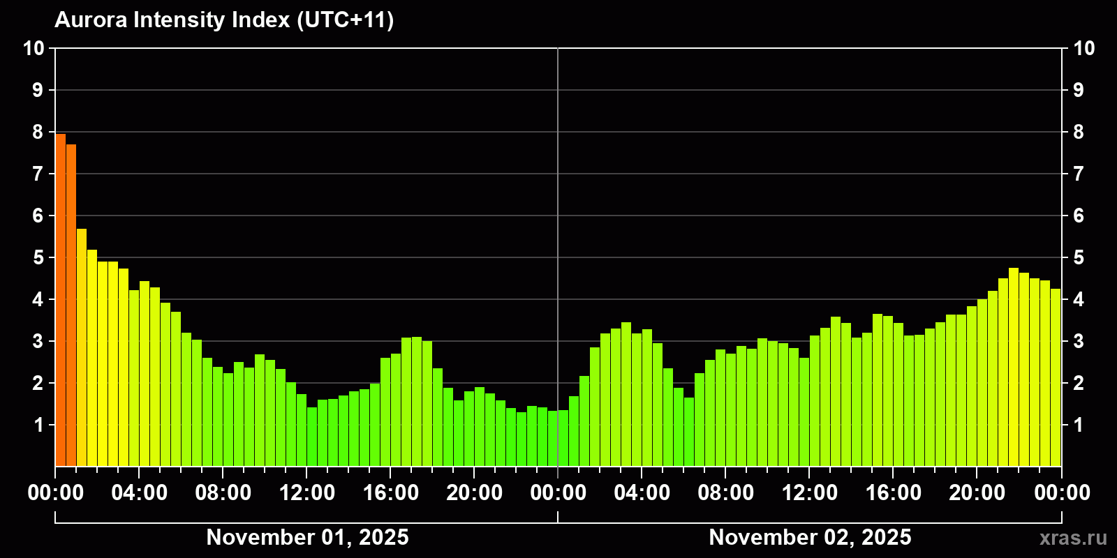 Polar auroras over the past 2 days