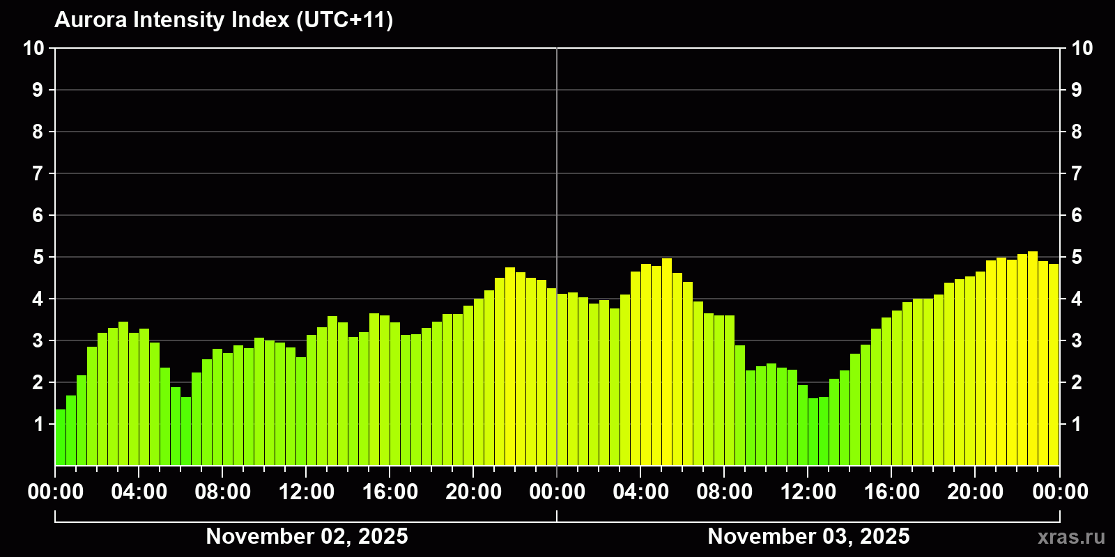 Polar auroras over the past 2 days