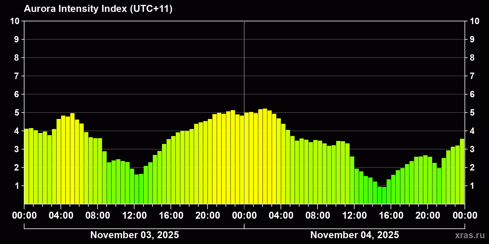 Polar auroras over the past 2 days