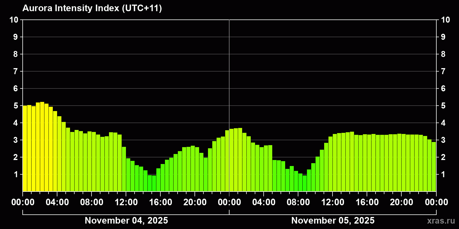 Polar auroras over the past 2 days