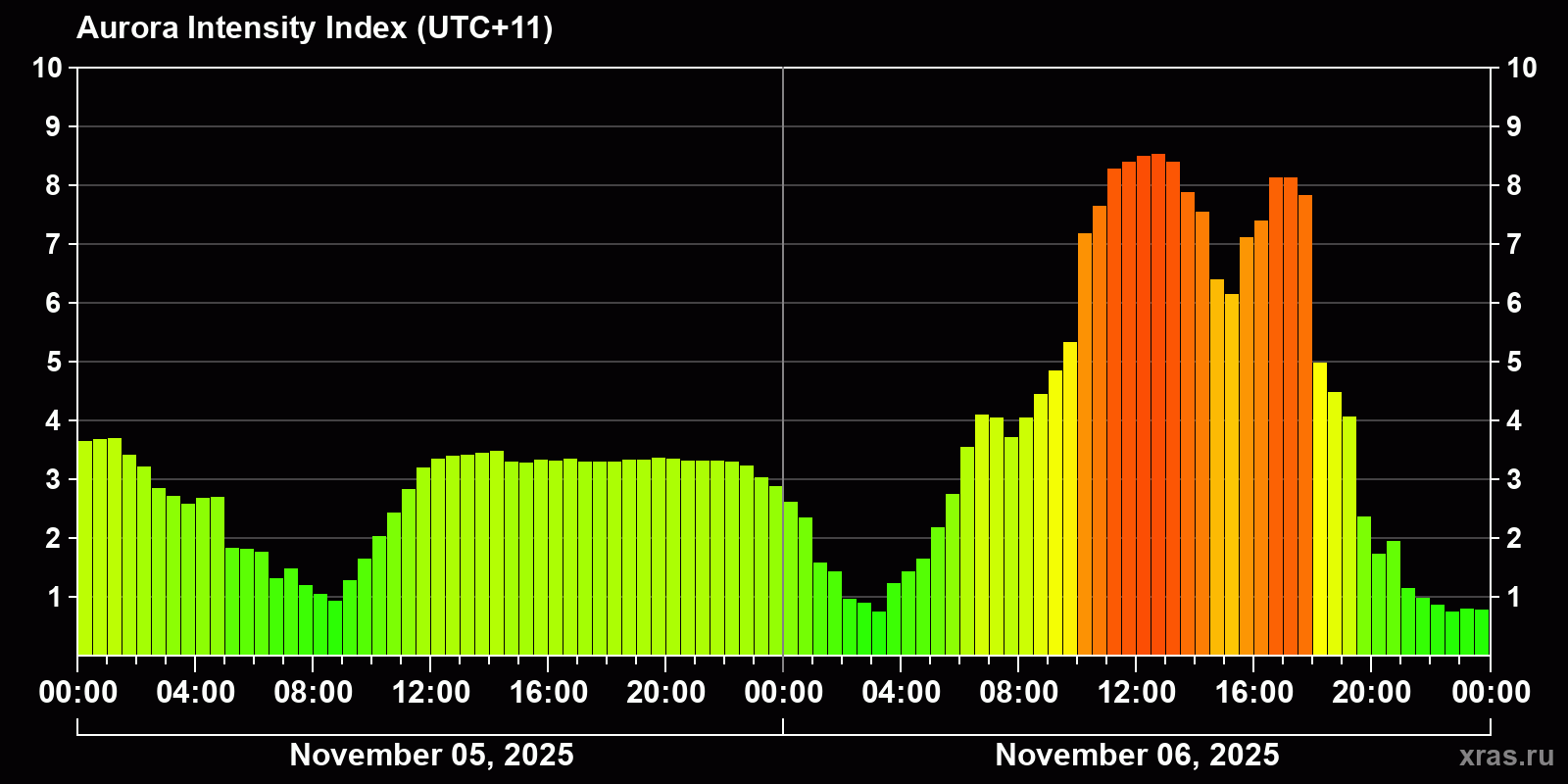 Polar auroras over the past 2 days