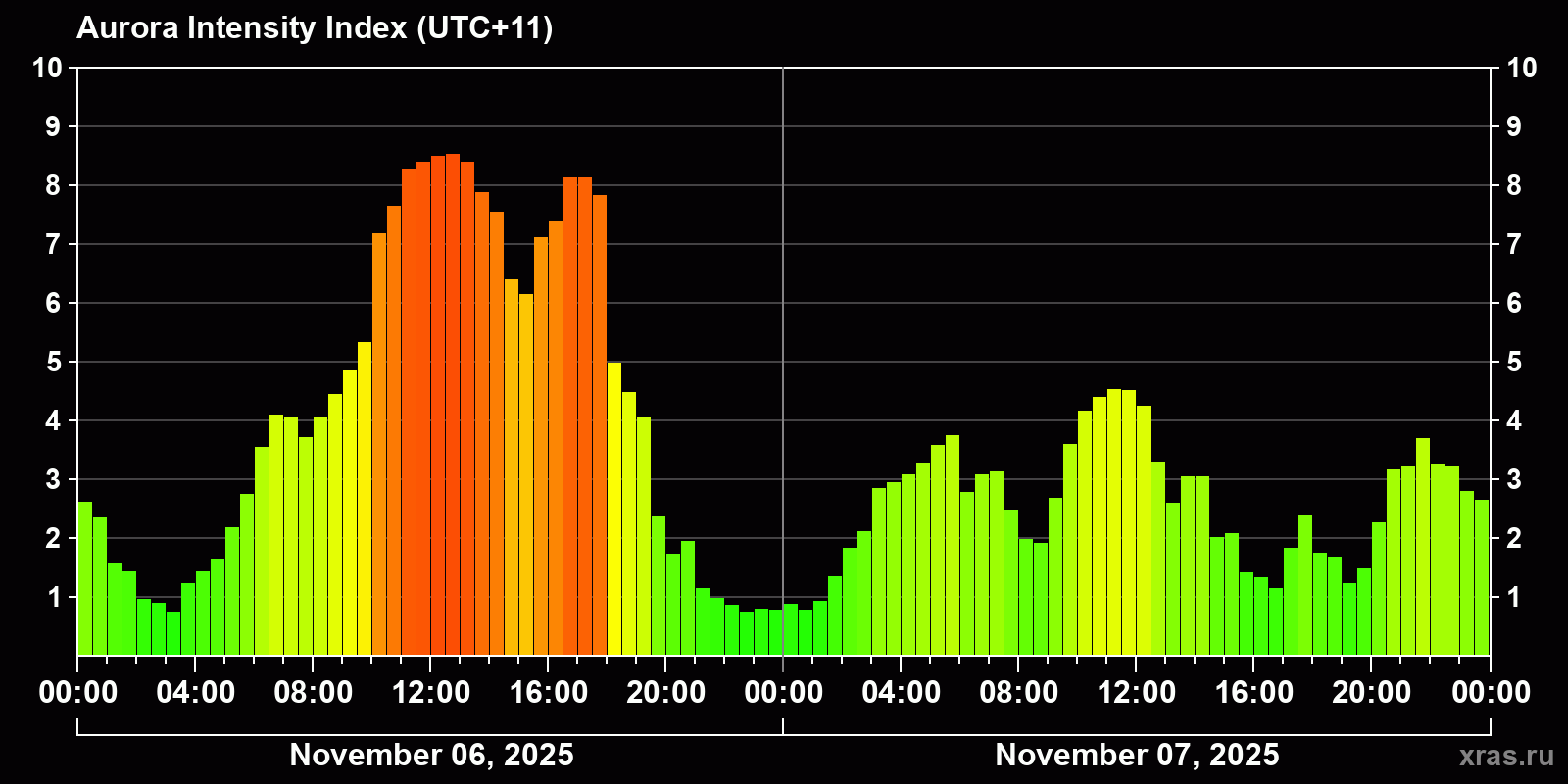 Polar auroras over the past 2 days