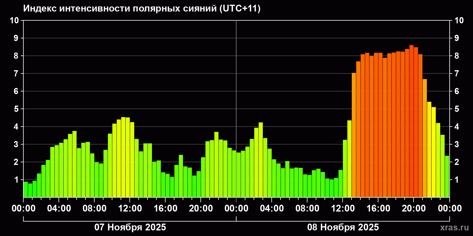 Полярные сияния за последние 2 суток