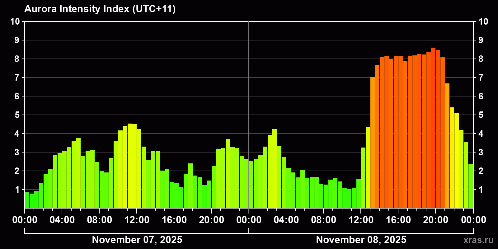 Polar auroras over the past 2 days