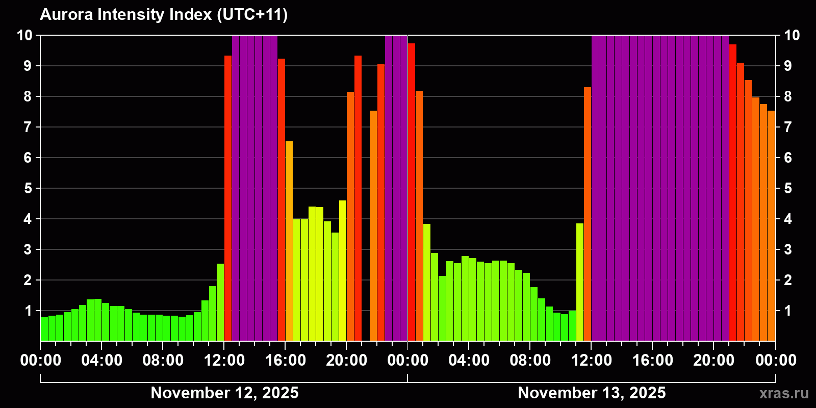 Polar auroras over the past 2 days