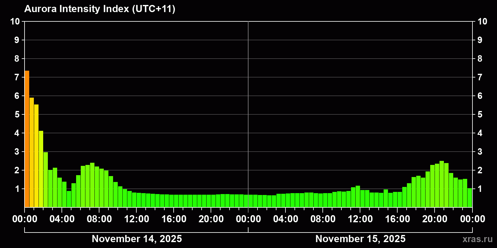 Polar auroras over the past 2 days
