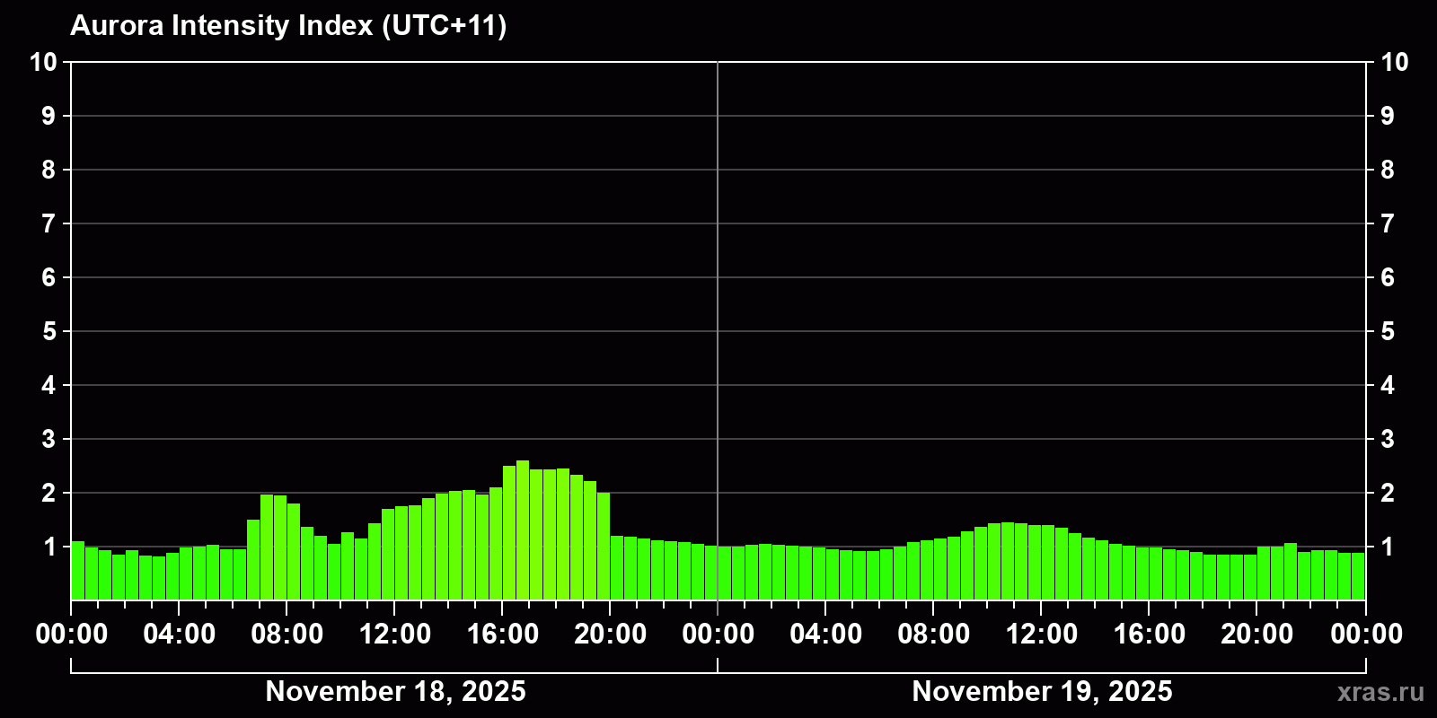 Polar auroras over the past 2 days