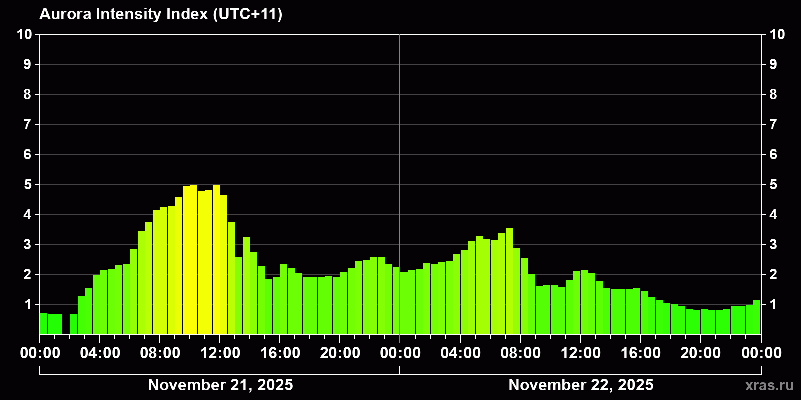 Polar auroras over the past 2 days