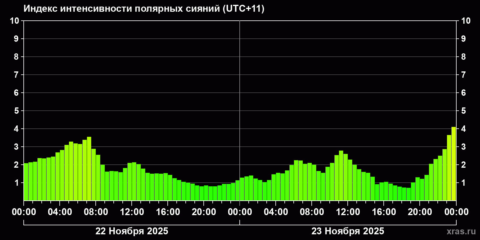 Полярные сияния за последние 2 суток