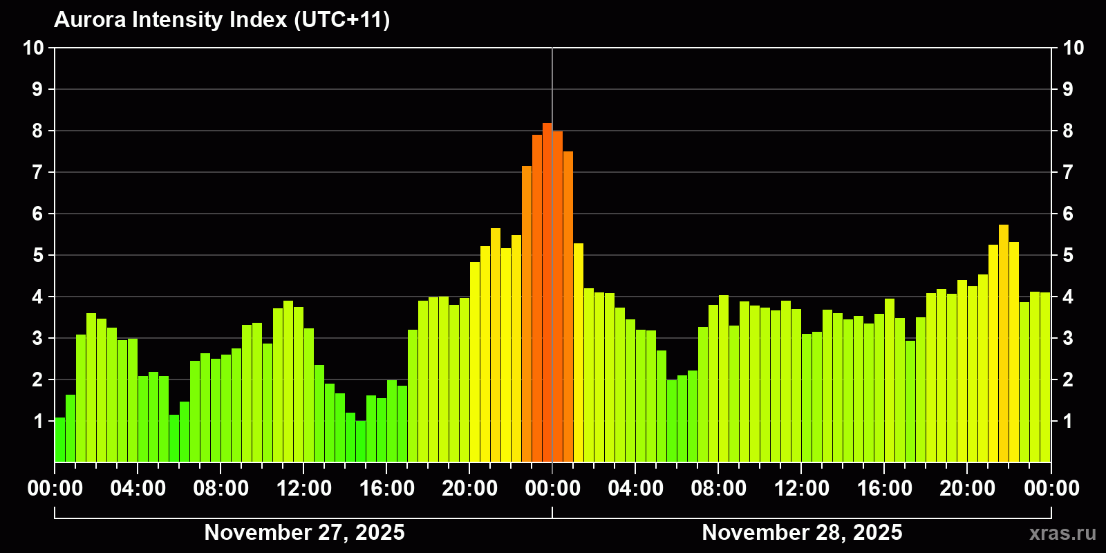 Polar auroras over the past 2 days