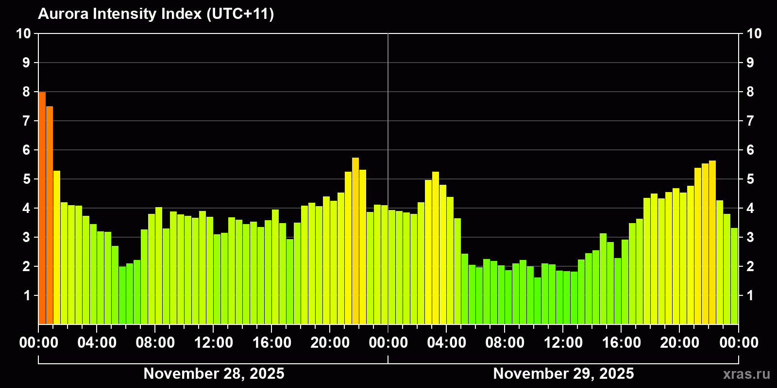 Polar auroras over the past 2 days
