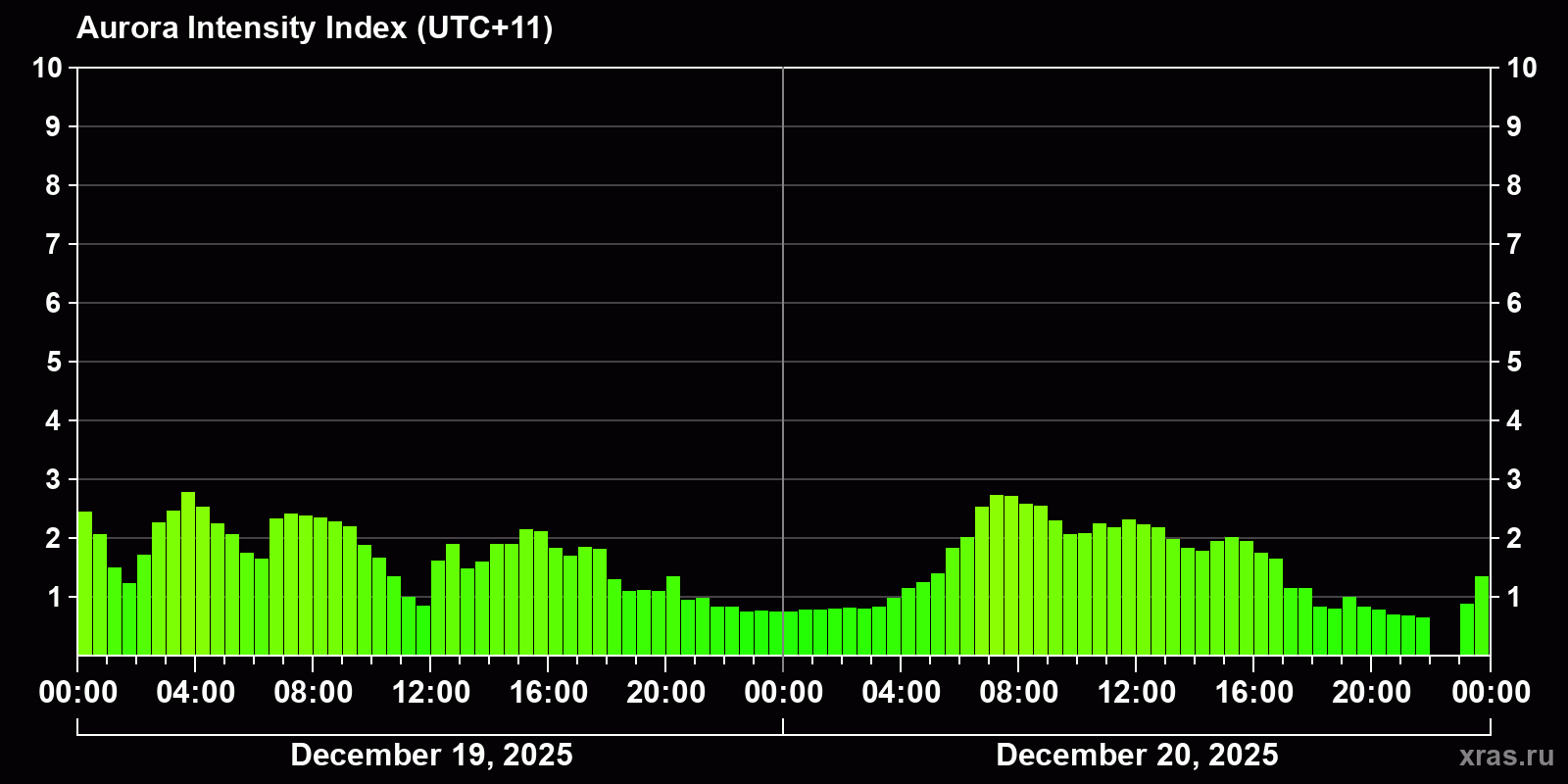Polar auroras over the past 2 days