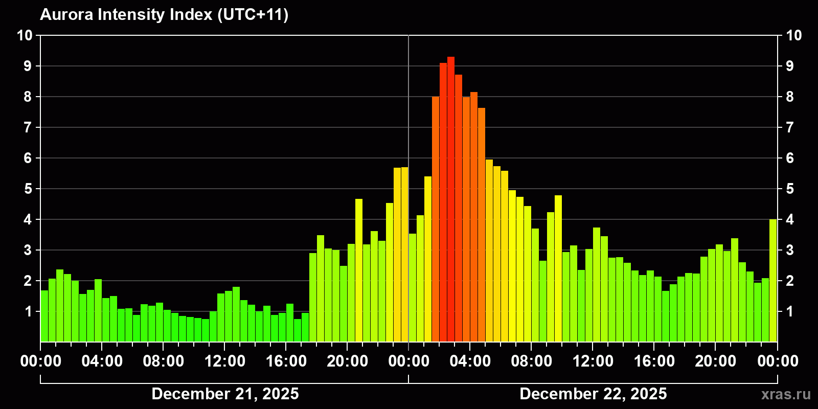 Polar auroras over the past 2 days