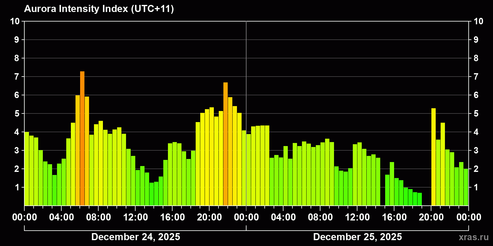 Polar auroras over the past 2 days
