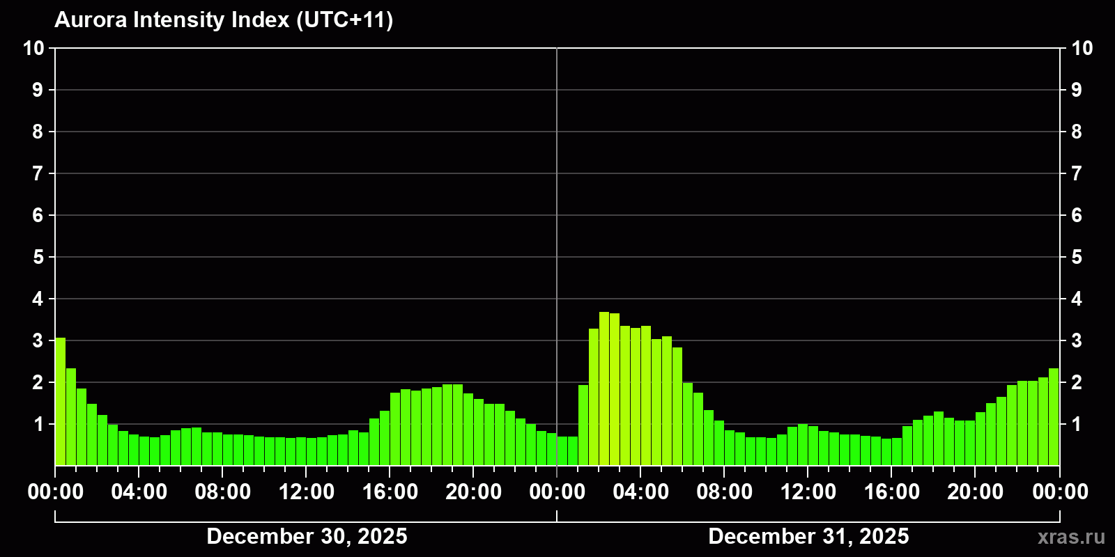 Polar auroras over the past 2 days