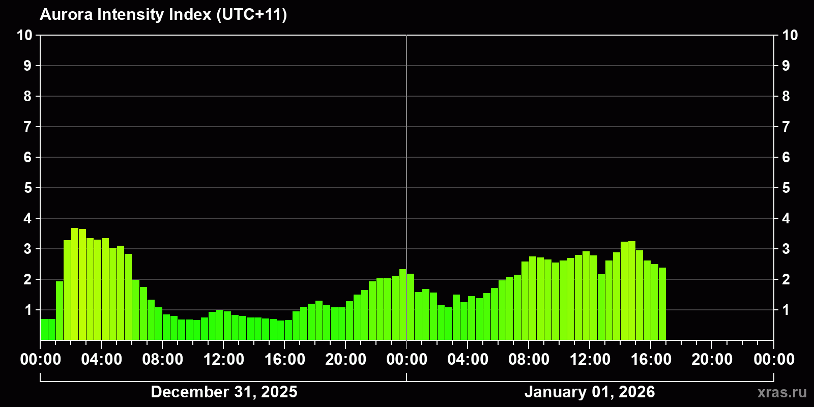 Polar auroras over the past 2 days