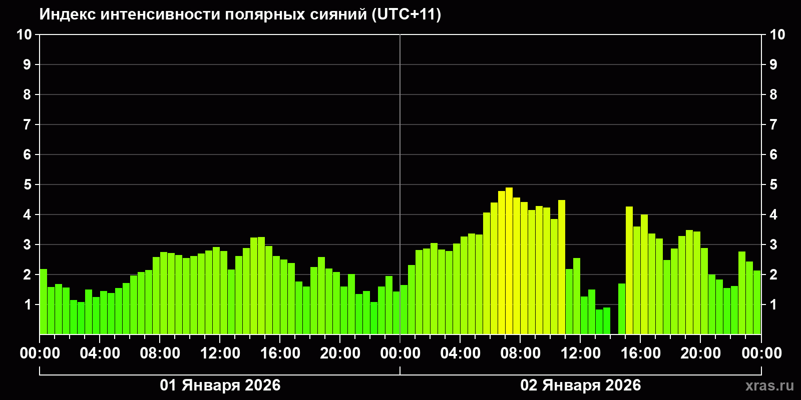 Полярные сияния за последние 2 суток