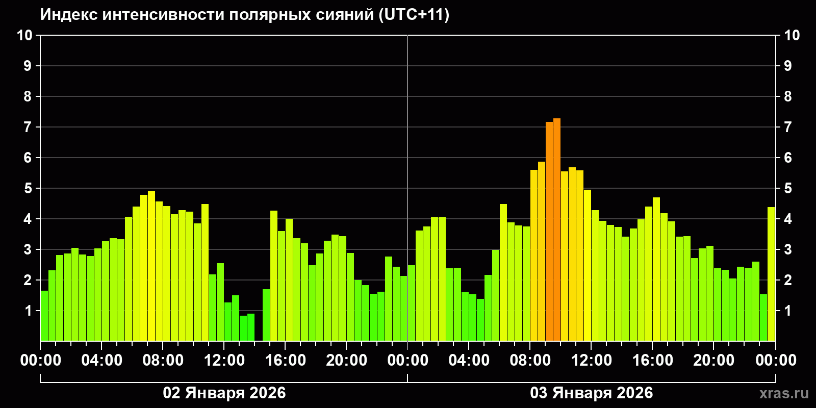 Полярные сияния за последние 2 суток