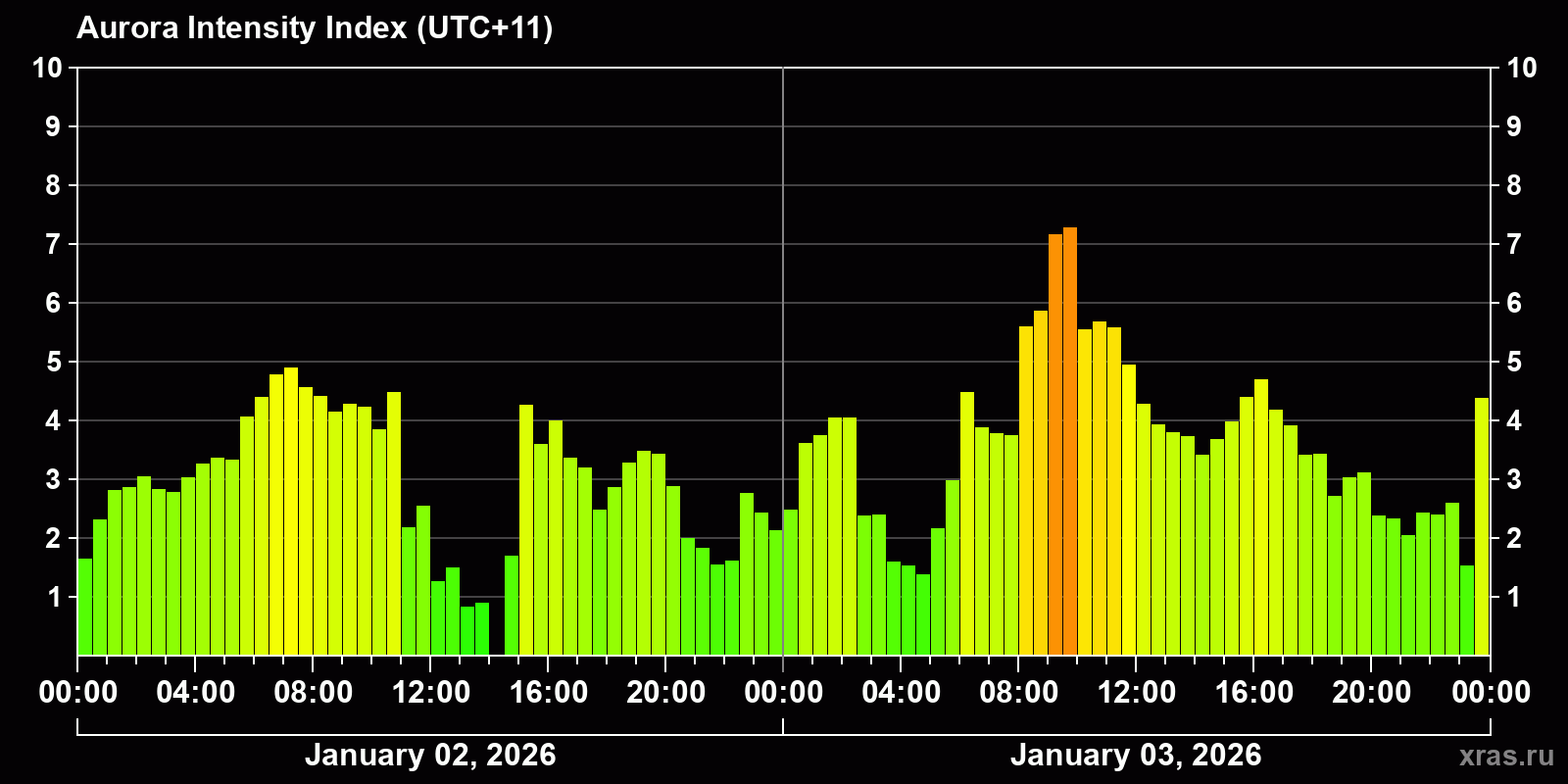 Polar auroras over the past 2 days