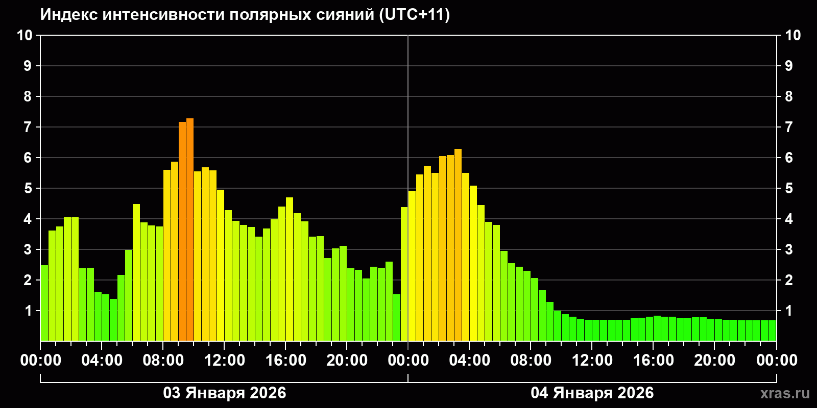 Полярные сияния за последние 2 суток