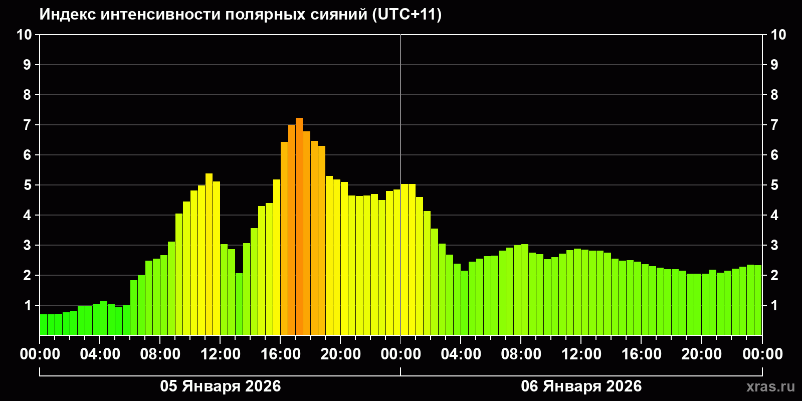 Полярные сияния за последние 2 суток
