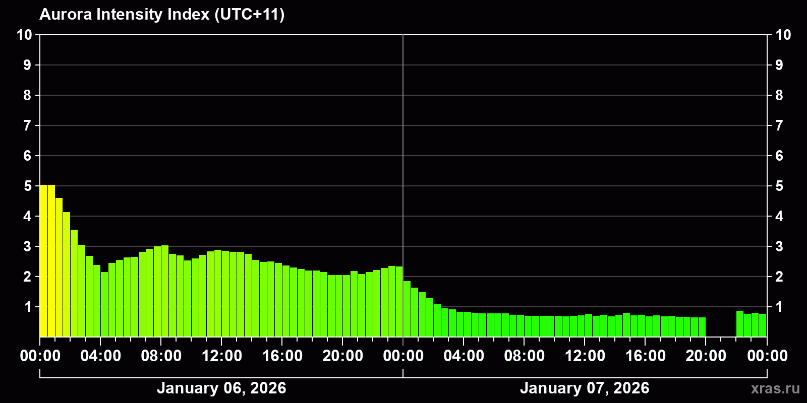 Polar auroras over the past 2 days