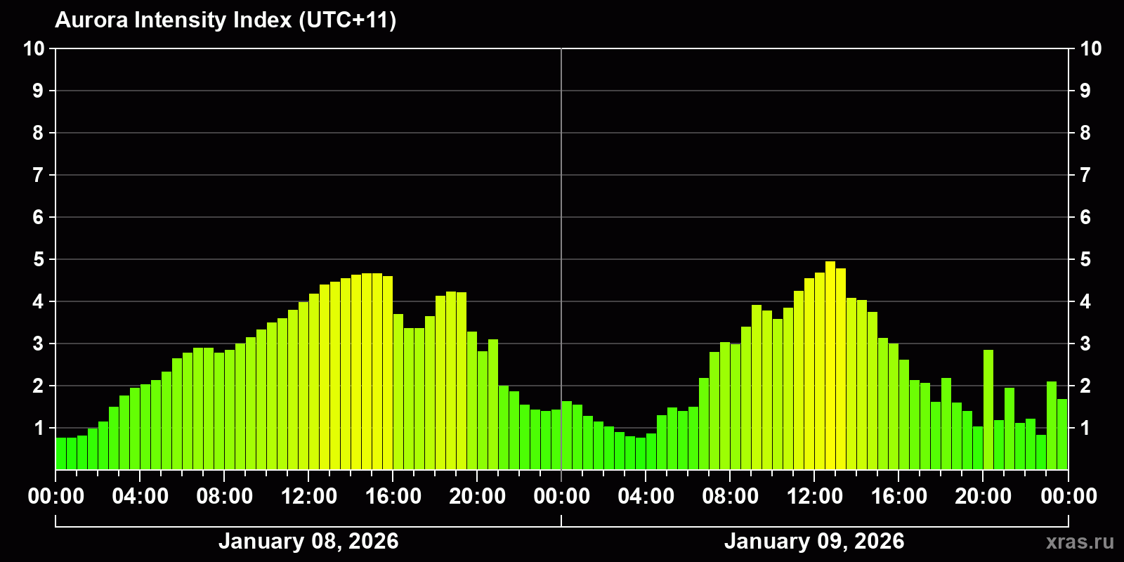 Polar auroras over the past 2 days