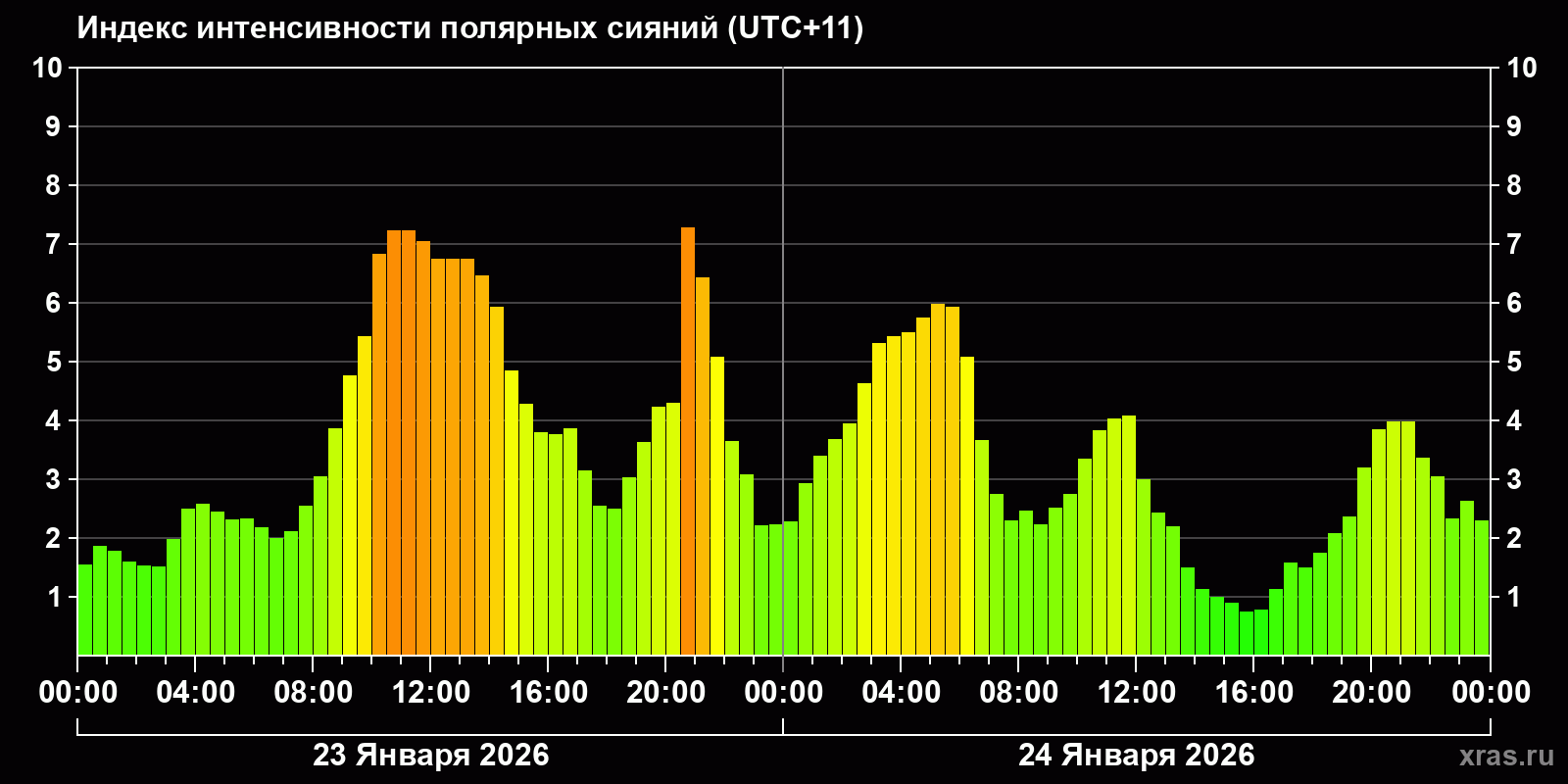 Полярные сияния за последние 2 суток
