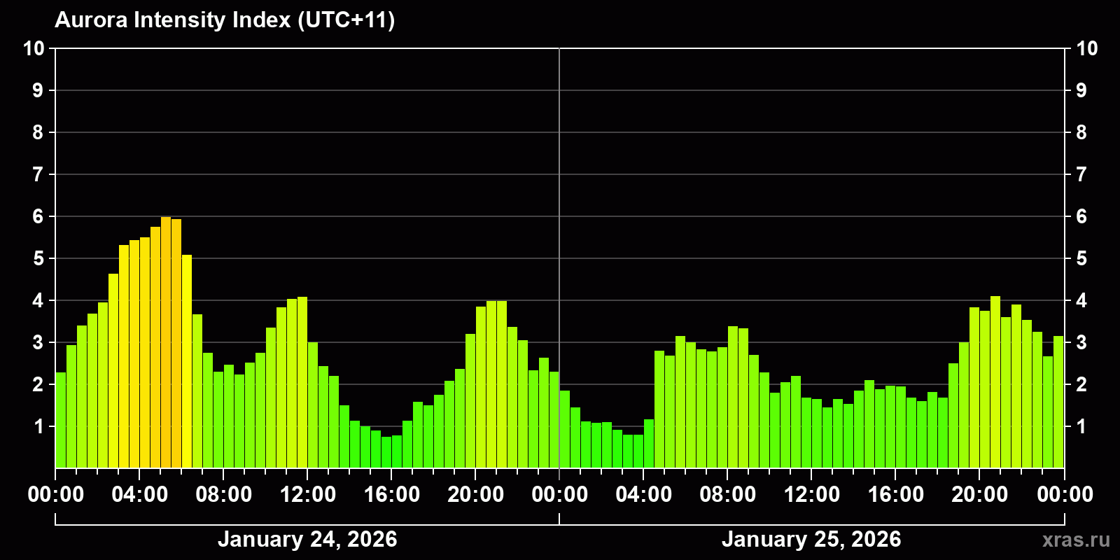 Polar auroras over the past 2 days