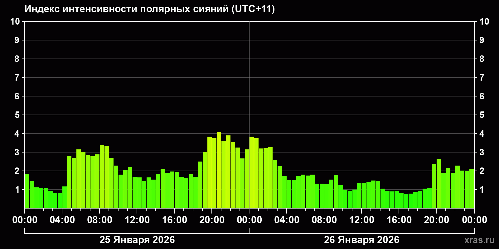 Полярные сияния за последние 2 суток