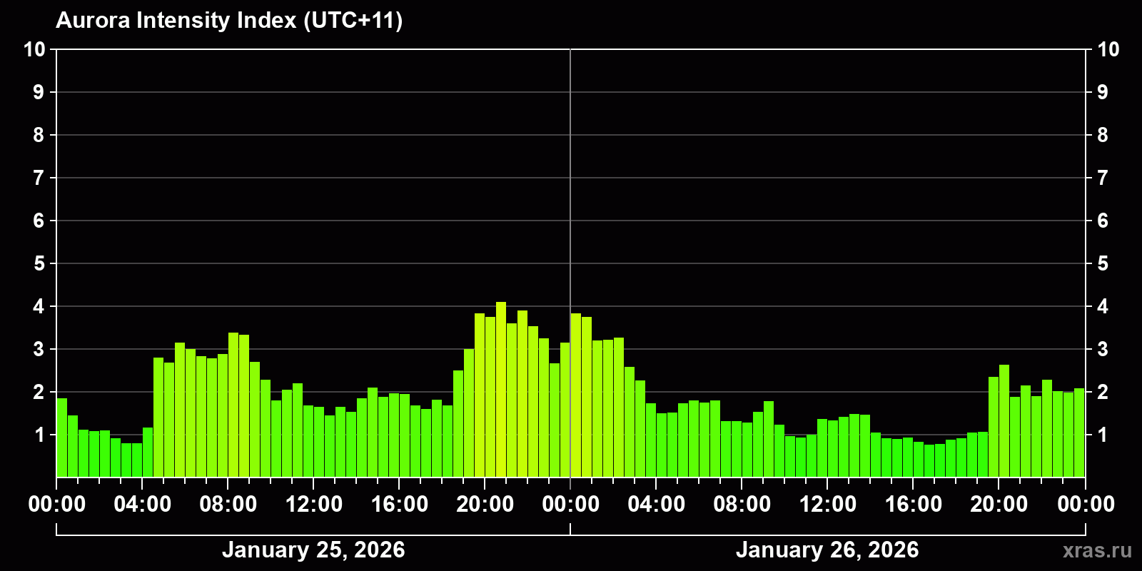 Polar auroras over the past 2 days