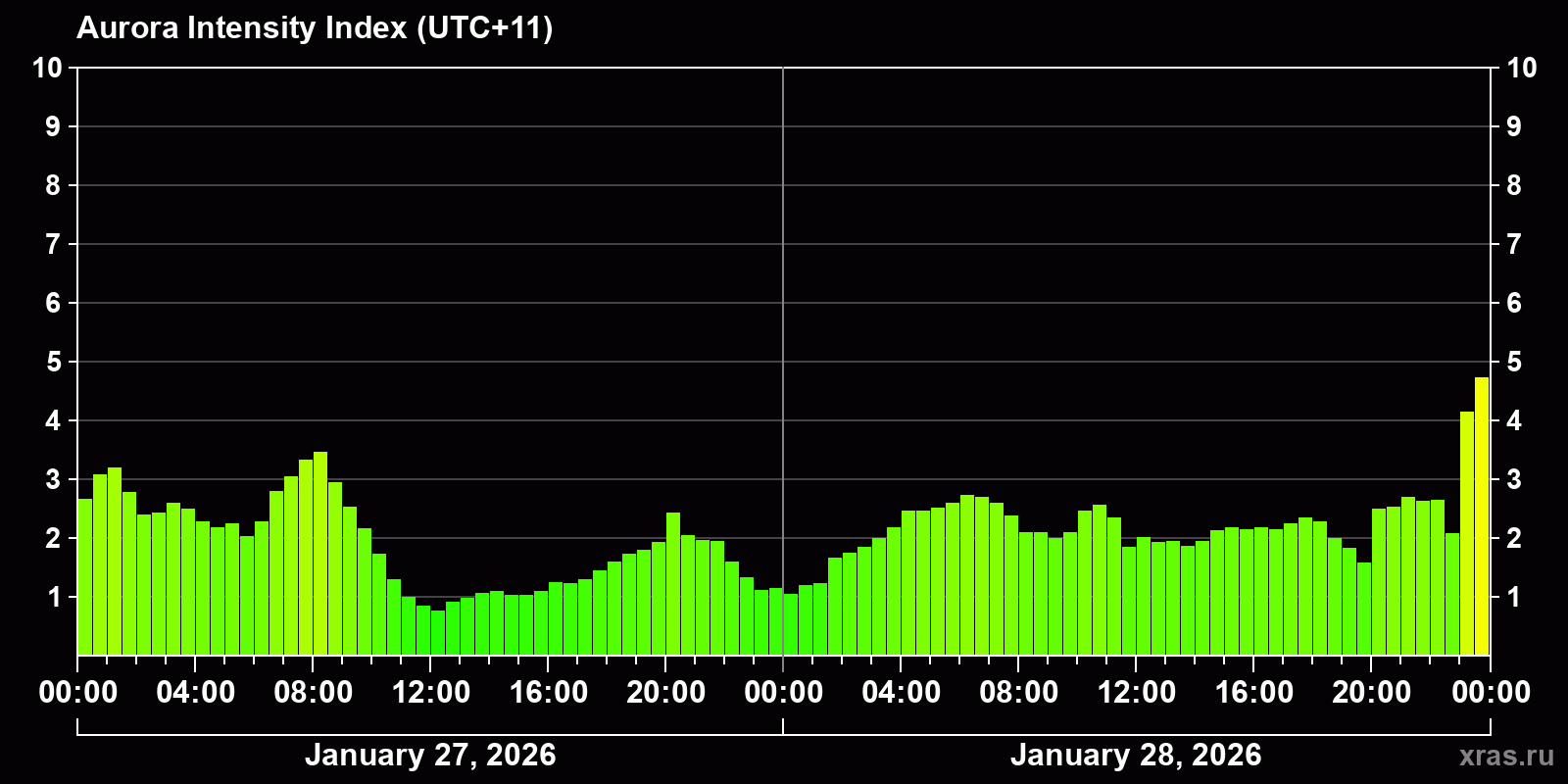 Polar auroras over the past 2 days