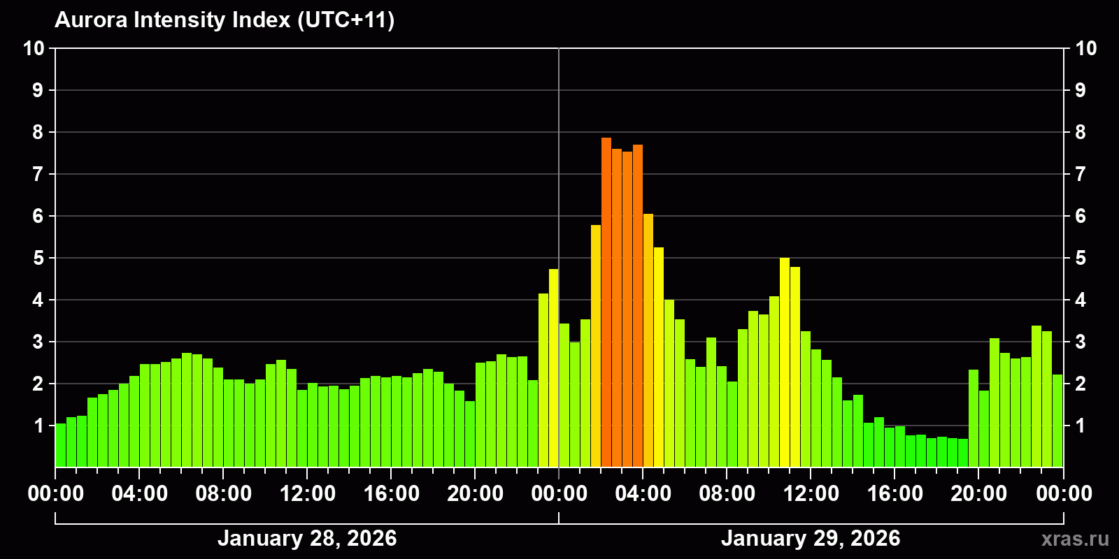Polar auroras over the past 2 days