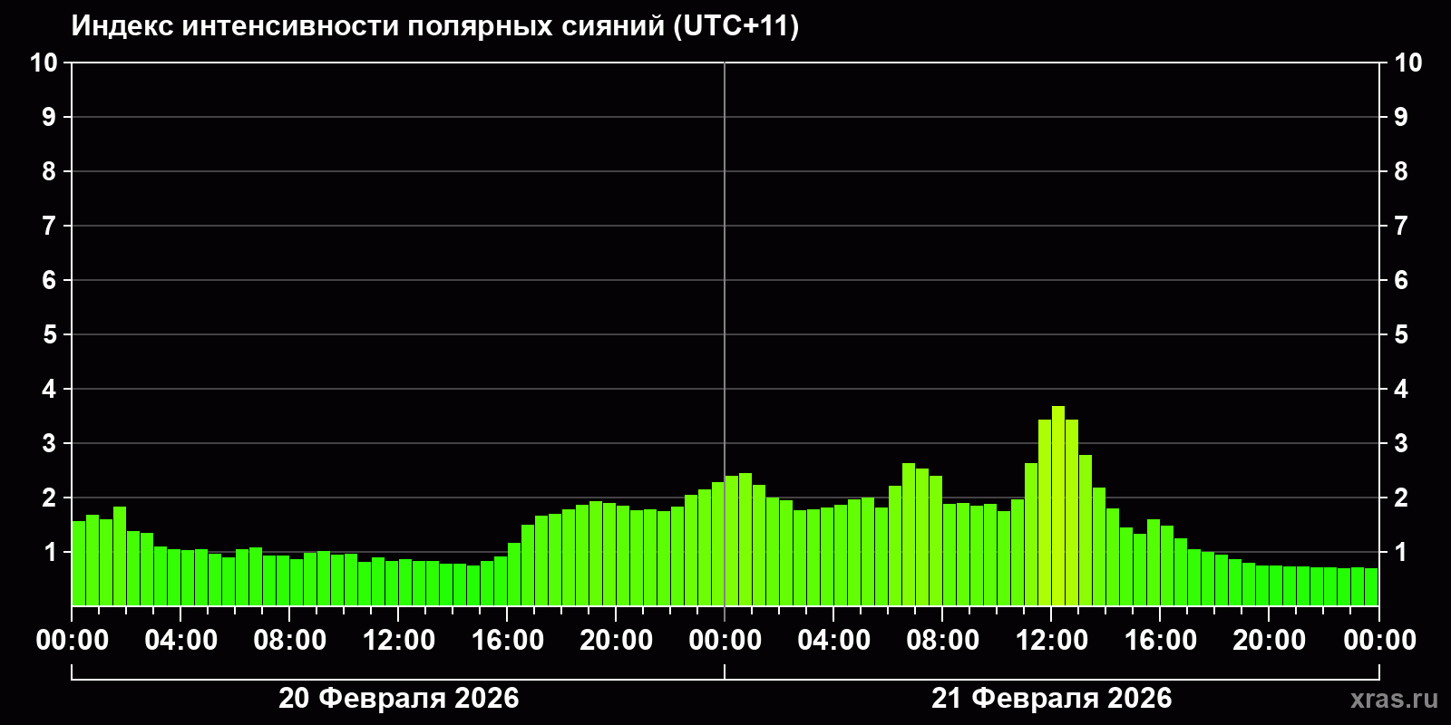 Полярные сияния за последние 2 суток