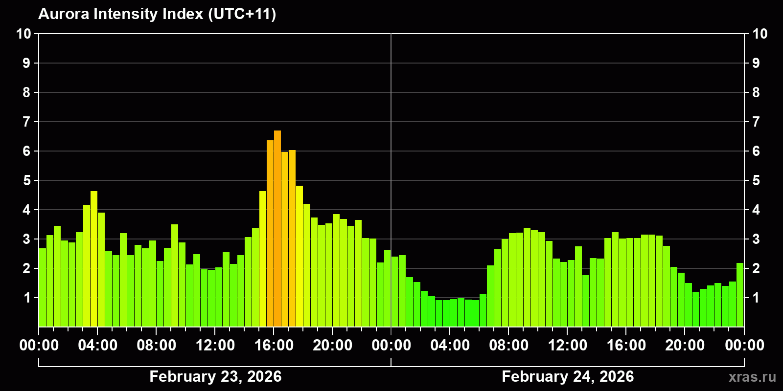 Polar auroras over the past 2 days