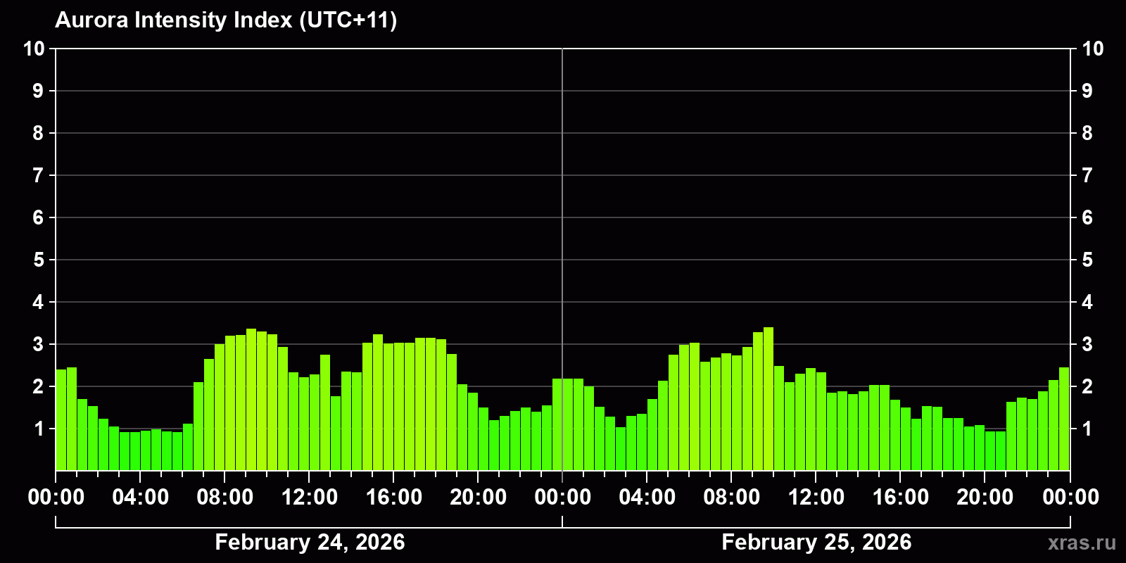 Polar auroras over the past 2 days