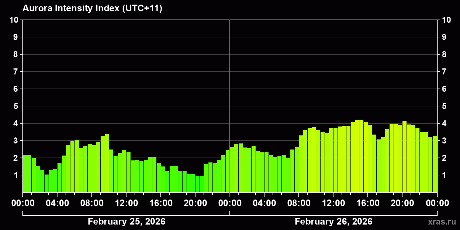 Polar auroras over the past 2 days