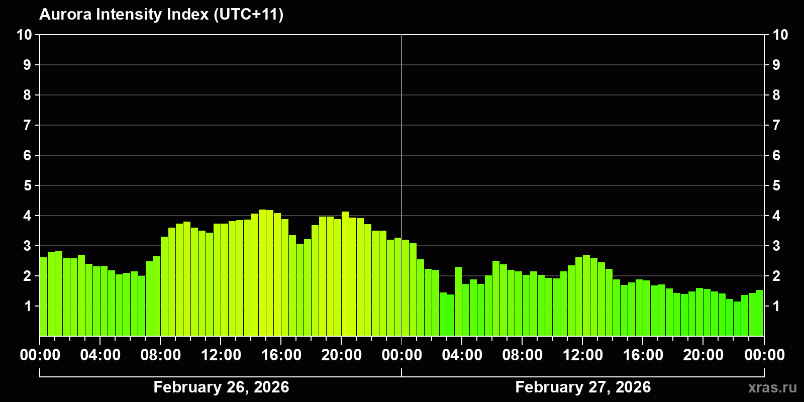 Polar auroras over the past 2 days