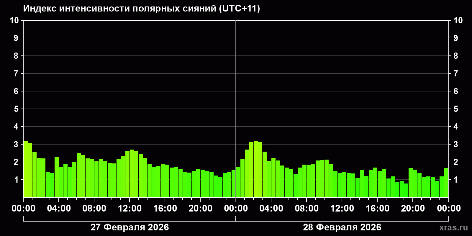 Полярные сияния за последние 2 суток