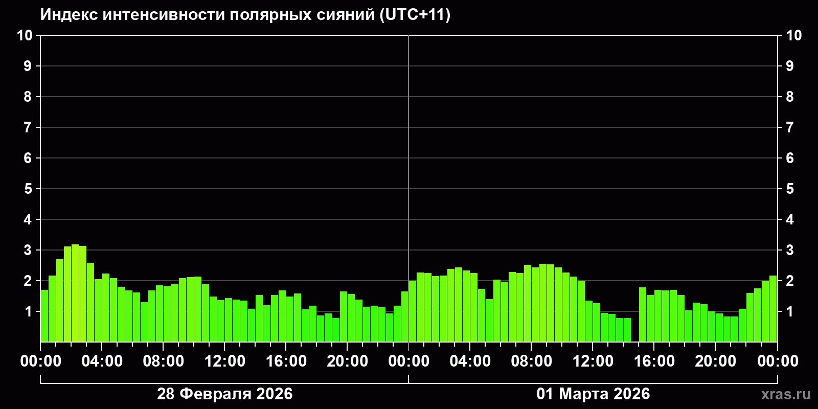 Полярные сияния за последние 2 суток