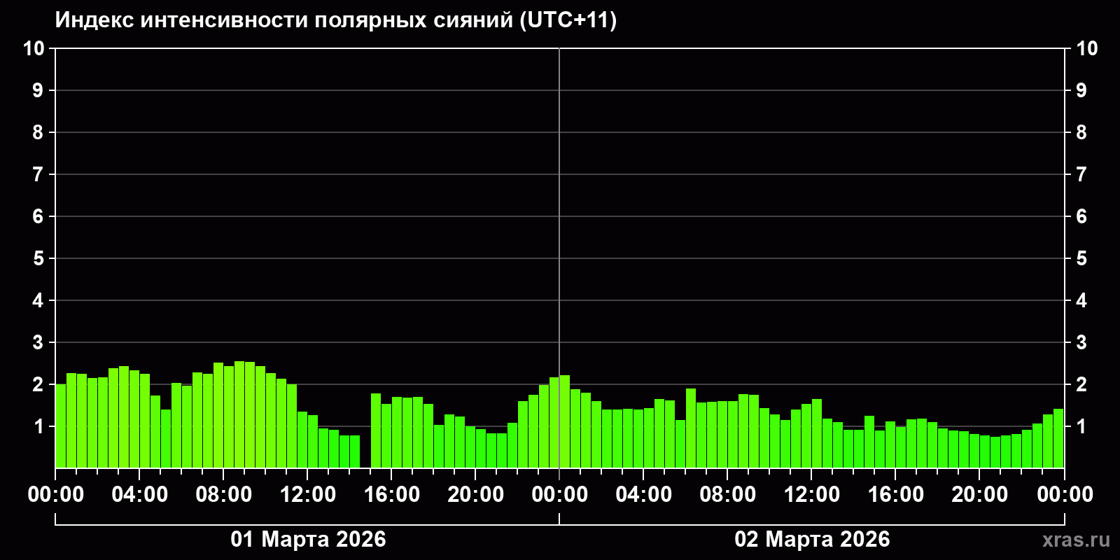 Полярные сияния за последние 2 суток