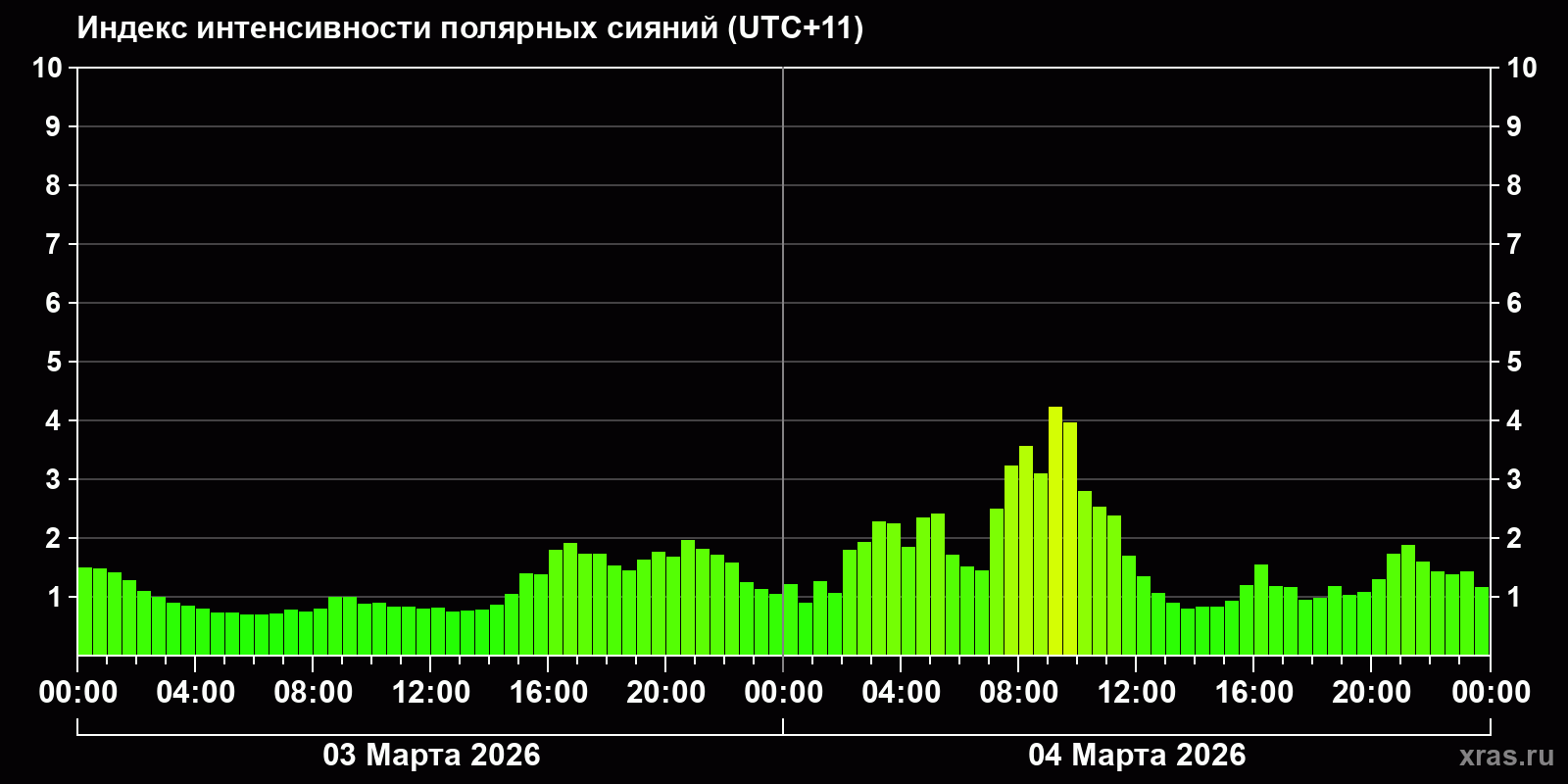 Полярные сияния за последние 2 суток