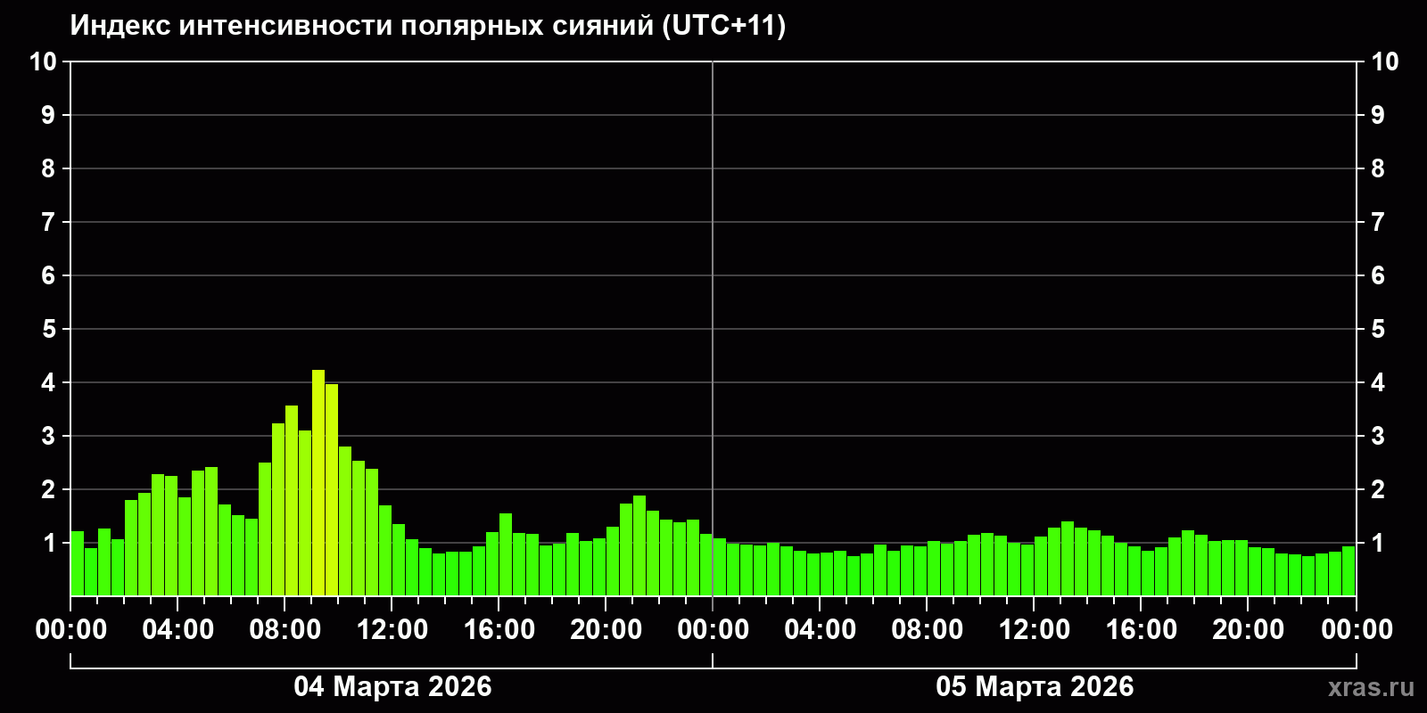 Полярные сияния за последние 2 суток