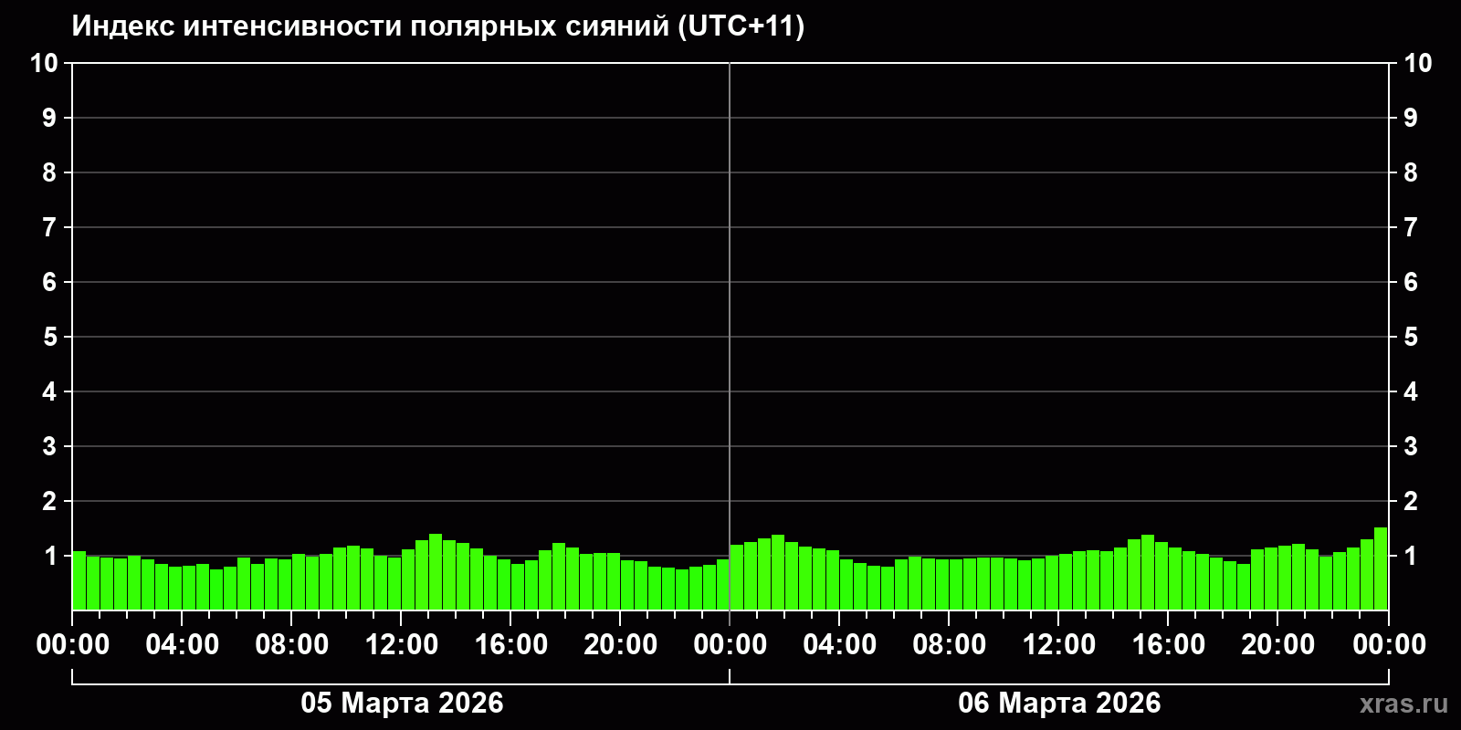 Полярные сияния за последние 2 суток