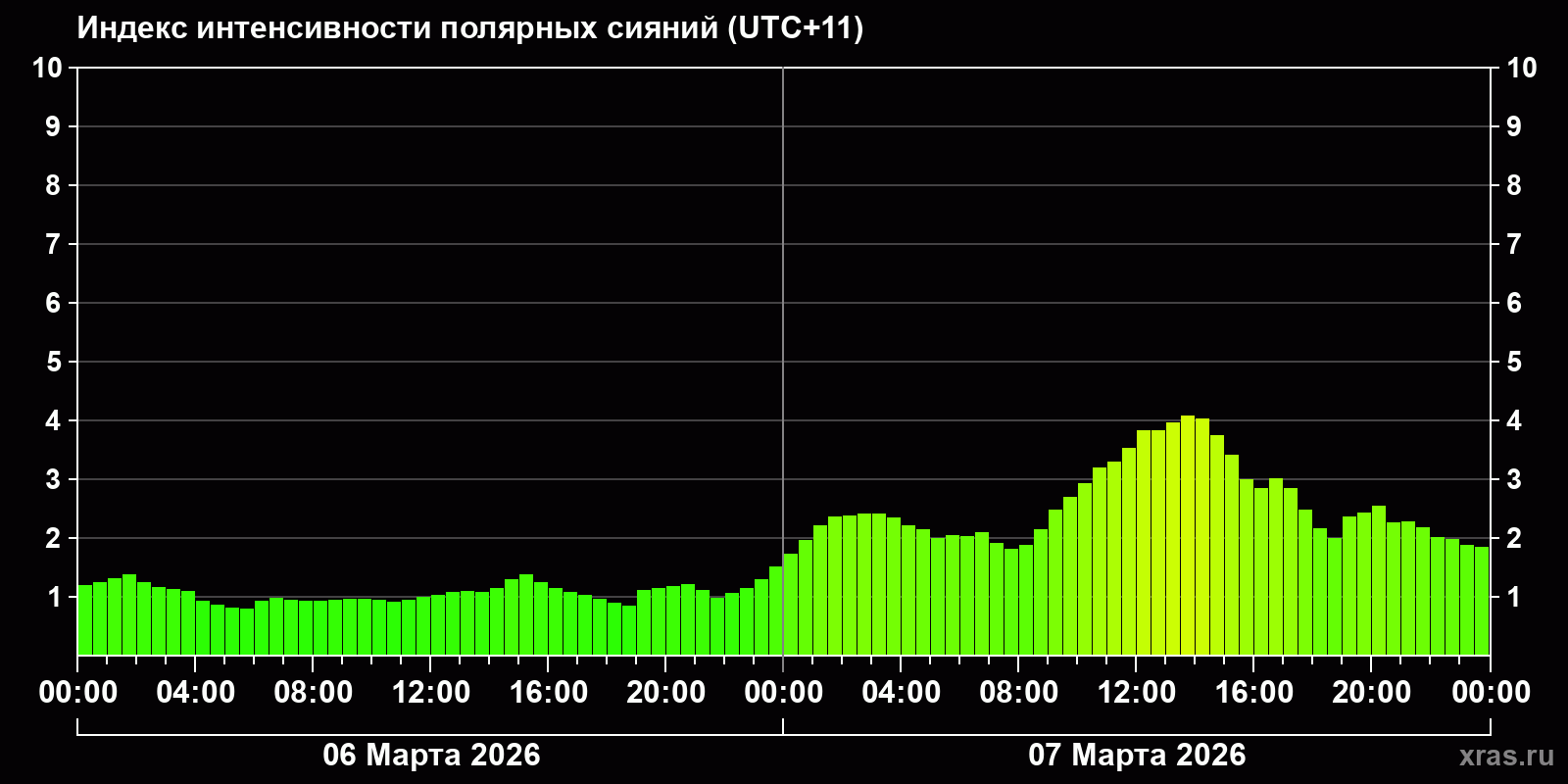 Полярные сияния за последние 2 суток